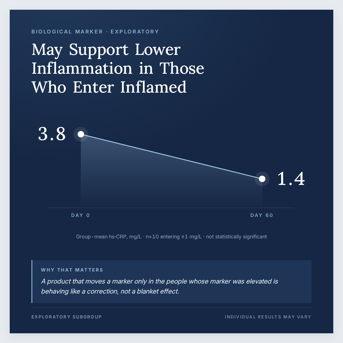 May Support Lower Inflammation
