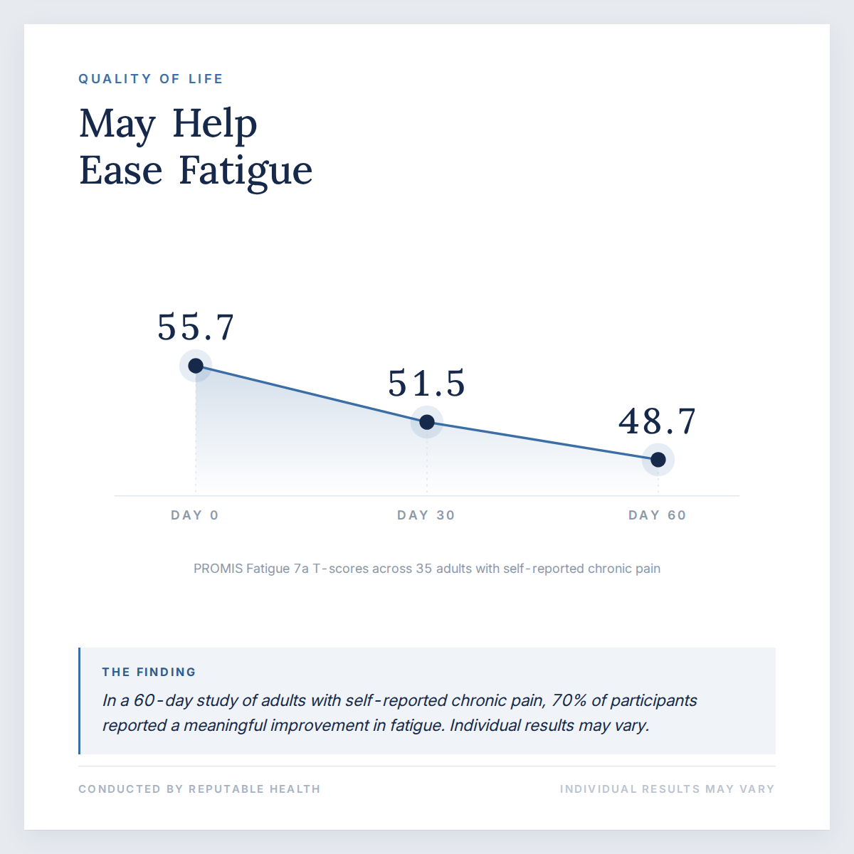 May Help Ease Fatigue