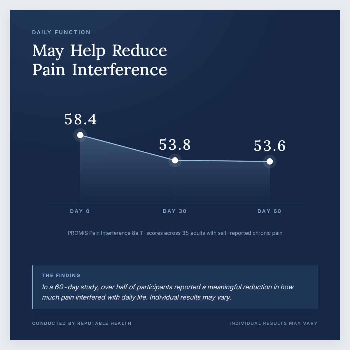 May Help Reduce Pain Interference